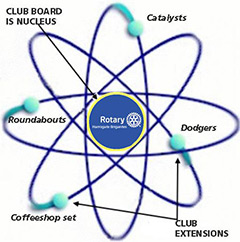 Multi-lifestyle club diagram